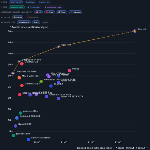 Scatter plot of AI models, with the drawn pareto frontier