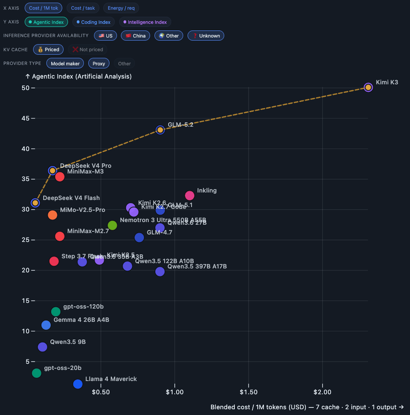 Scatter plot of AI models, with the drawn pareto frontier