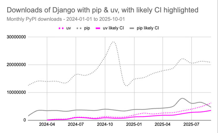 Line chart of PyPI downloads of Django. Two dotted lines for uv and pip. pip is wobbly but overall trend is relatively flat, uv is rising gradually. Two solid lines at the bottom for uv and pip &#x27;likely CI&#x27;, with the rising uv line going above the occasion