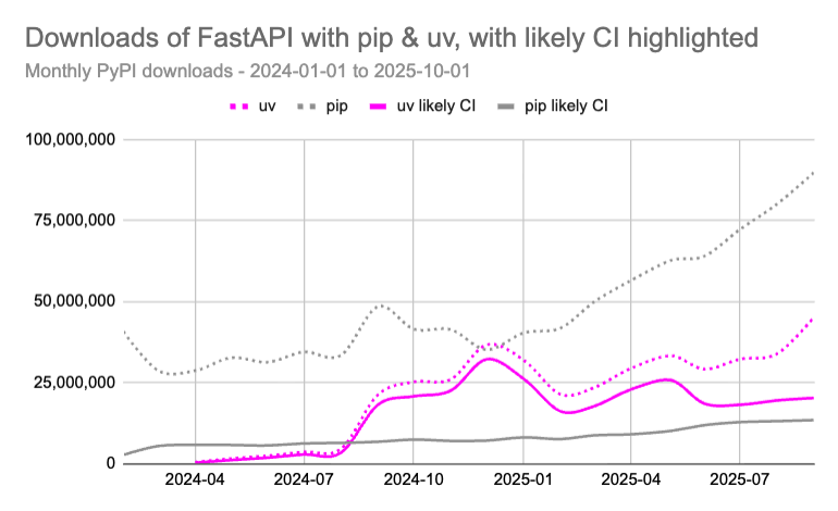 Line chart of PyPI downloads of FastAPI. Two dotted lines for uv and pip. pip is wobbly but overall trend is relatively up and to the right, uv is similar. Two solid lines at the bottom for uv and pip &#x27;likely CI&#x27;, with the rising uv line following its dot