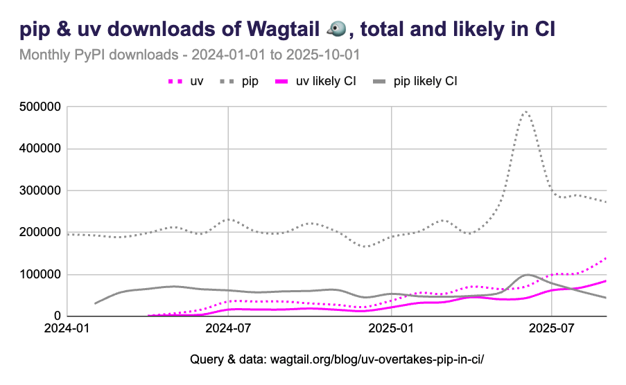 uv overtakes pip in CI (for Wagtail users) | Wagtail CMS