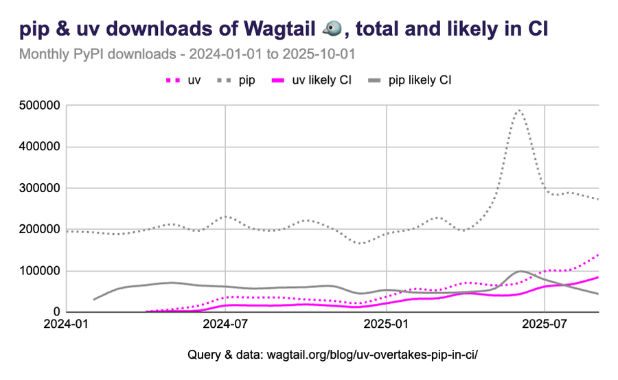 Line chart of PyPI downloads of Wagtail. Two dotted lines for uv and pip. pip is flat, uv is rising gradually. Two solid lines at the bottom for uv and pip 'likely CI', with the rising uv line going above the flat pip line