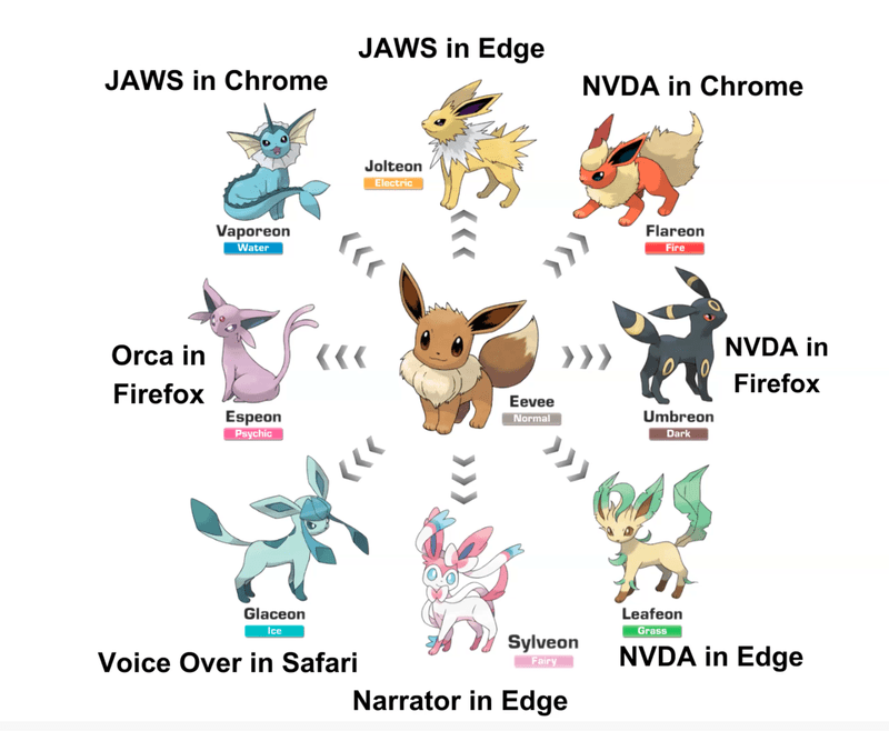 Chart of Pokémon types as screen readers. Eevee in the middle, surrounded by: Jolteon as JAWS in Edge, Vaporeon as JAWS in Chrome, Flareon as NVDA in Chrome, Espeon as Orca in Firefox, Umbreon as NVDA in Firefox, Glaceon as Voice Over in Safari, Sylveon