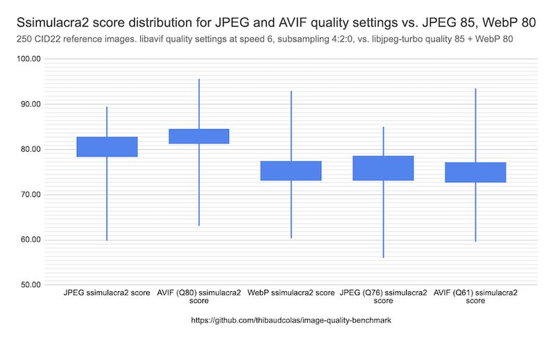 Candlestick chart of ssimulacra 2 scores across 5 quality settings across image formats, showing discrepancies in defaults