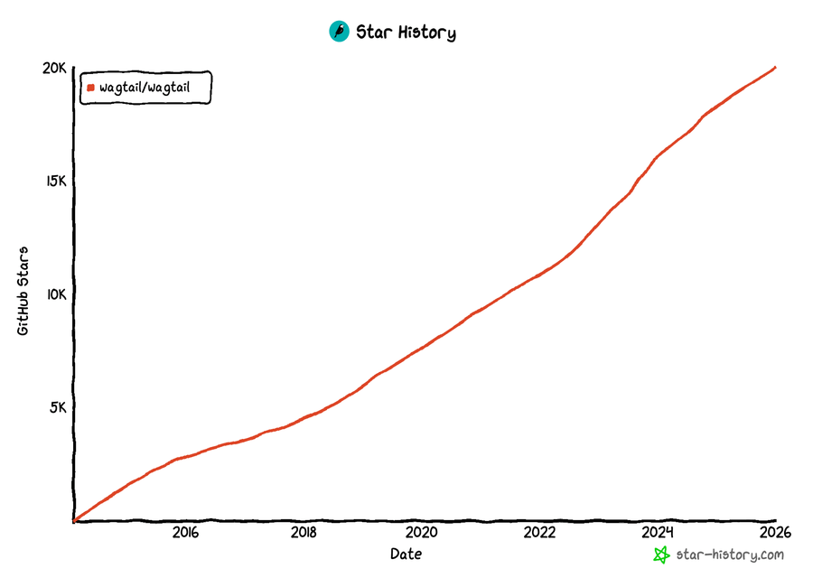 This is a graph showing wagtail stars accumulated on GitHub overtime. The X axis is the number of stars and the Y axis is the date. There is a red line that is rising steadily in an almost linear fashion from the year 2014 up to 2026.