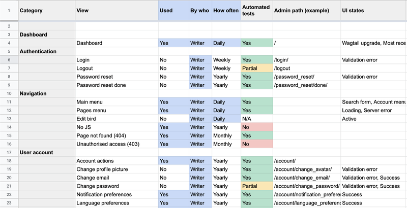 Screenshot of a spreadsheet – different parts of Wagtail as rows, with columns for whether they are used or not, by whom, what states they can be in, and whether automated tests are set up or not