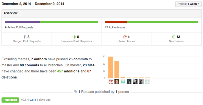 Wagtail Github activity pulse December 2 - December 9 2014